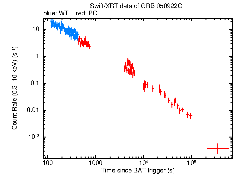 Light curve of GRB 050922C