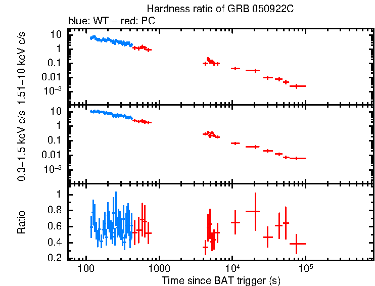 Hardness ratio of GRB 050922C