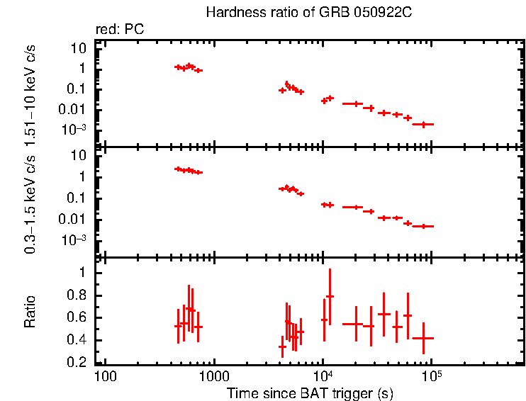 Hardness ratio of GRB 050922C