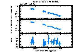 XRT Light curve of GRB 050922C