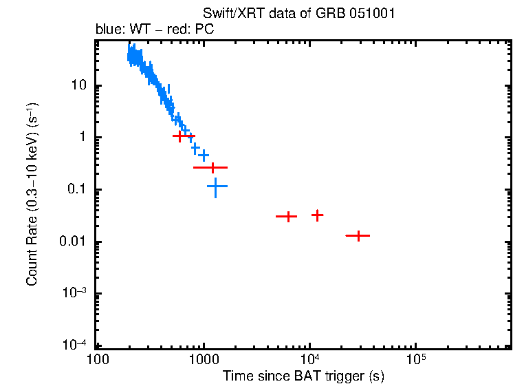 Light curve of GRB 051001