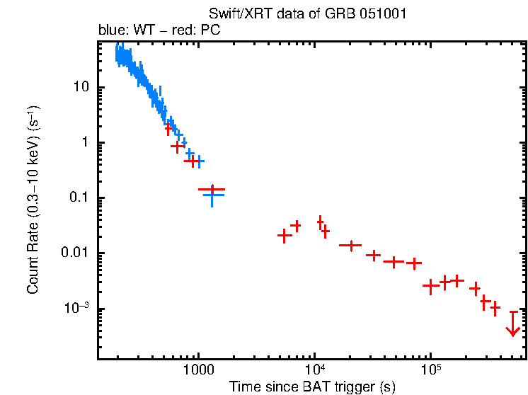 Light curve of GRB 051001