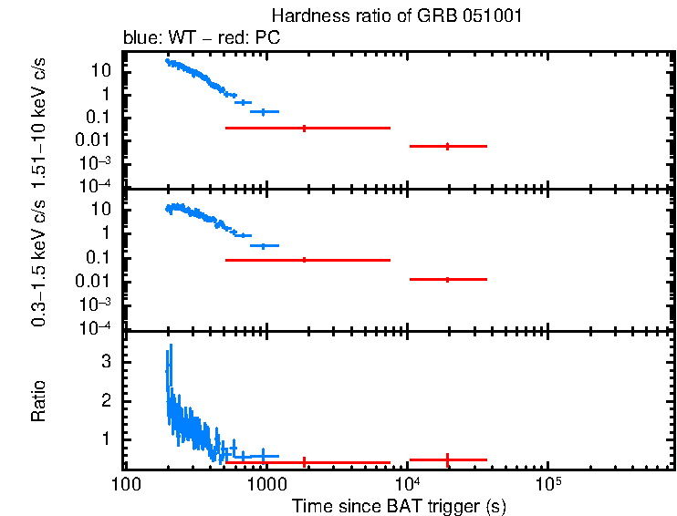 Hardness ratio of GRB 051001