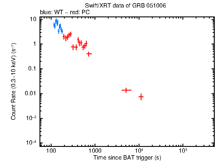 Light curve of GRB 051006