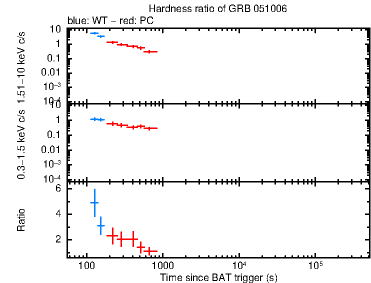 Hardness ratio of GRB 051006