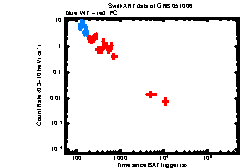 XRT Light curve of GRB 051006