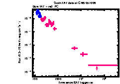 XRT Light curve of GRB 051006