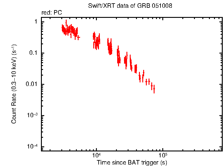 Light curve of GRB 051008