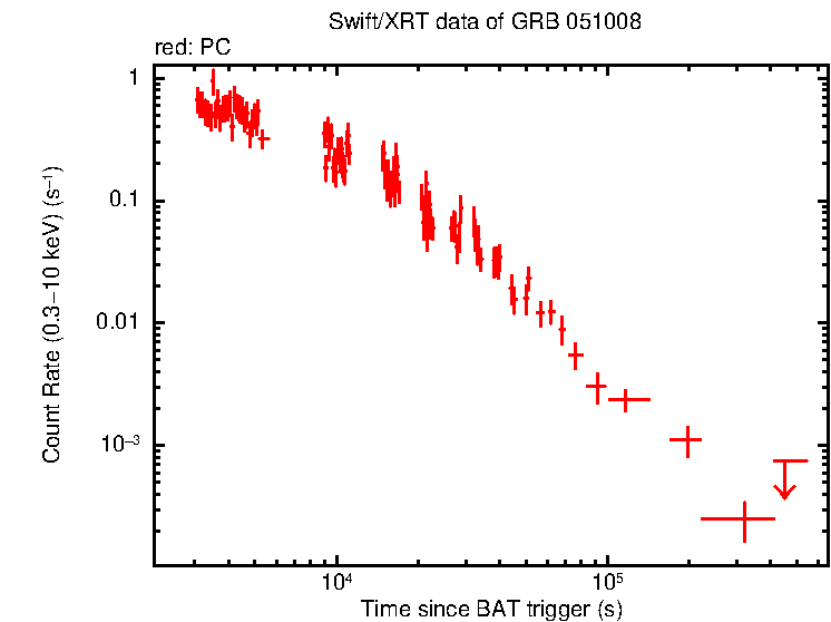 Light curve of GRB 051008