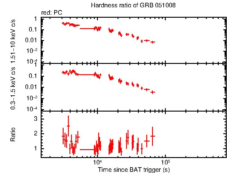 Hardness ratio of GRB 051008
