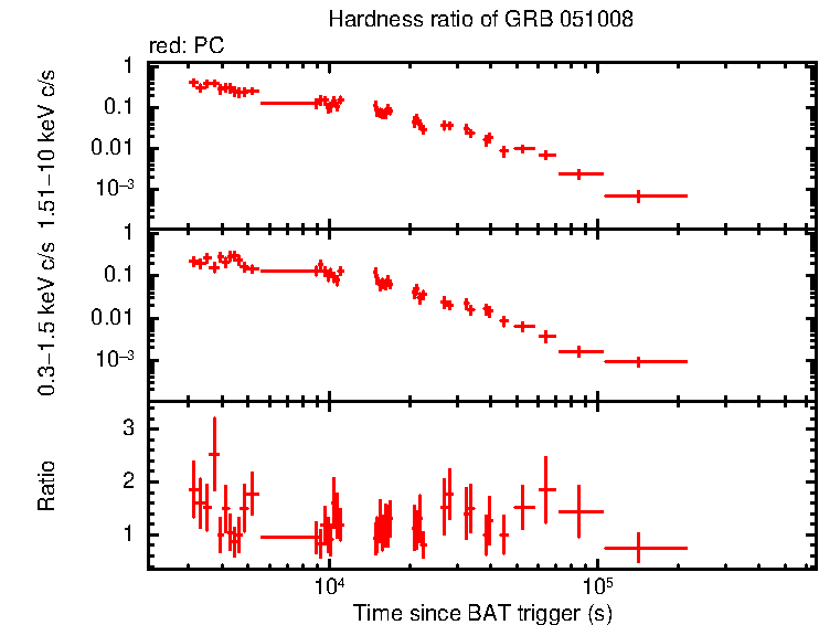 Hardness ratio of GRB 051008