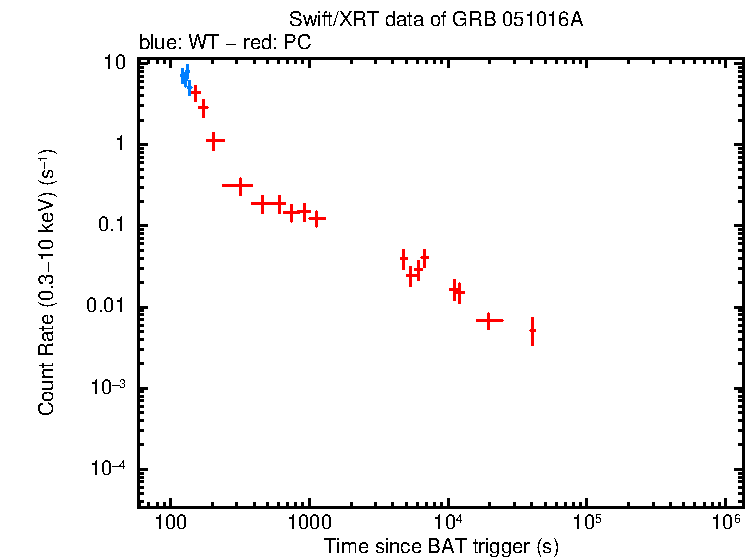 Light curve of GRB 051016A
