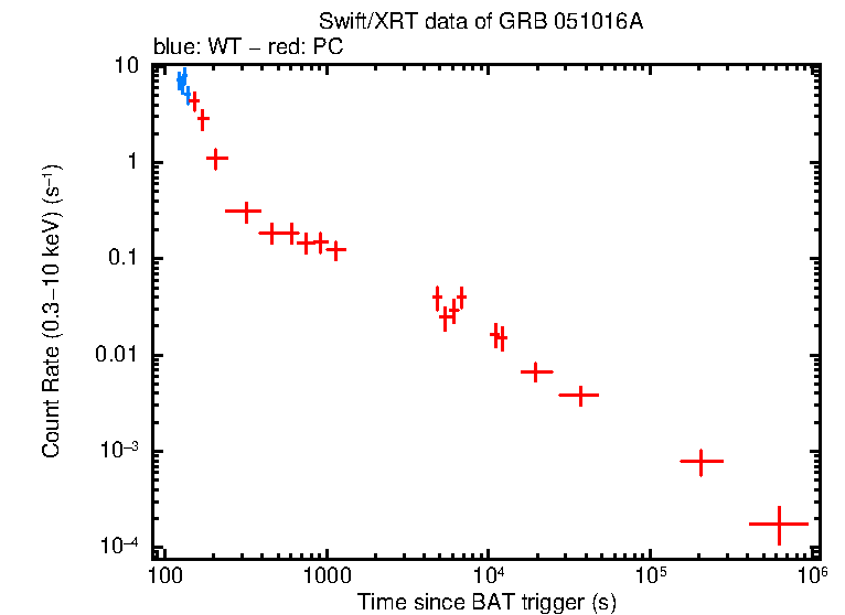 Light curve of GRB 051016A