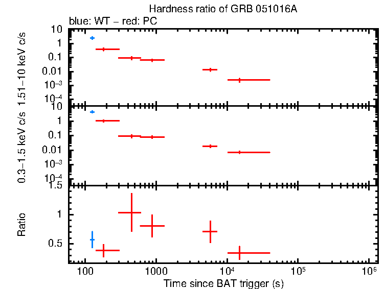 Hardness ratio of GRB 051016A