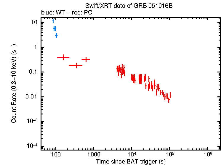 Light curve of GRB 051016B