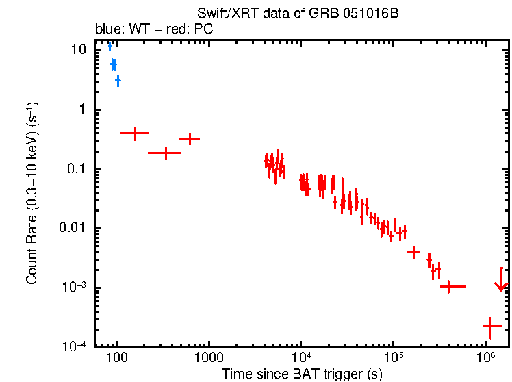 Light curve of GRB 051016B