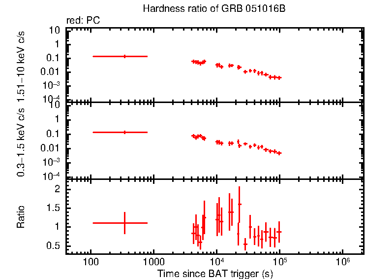 Hardness ratio of GRB 051016B
