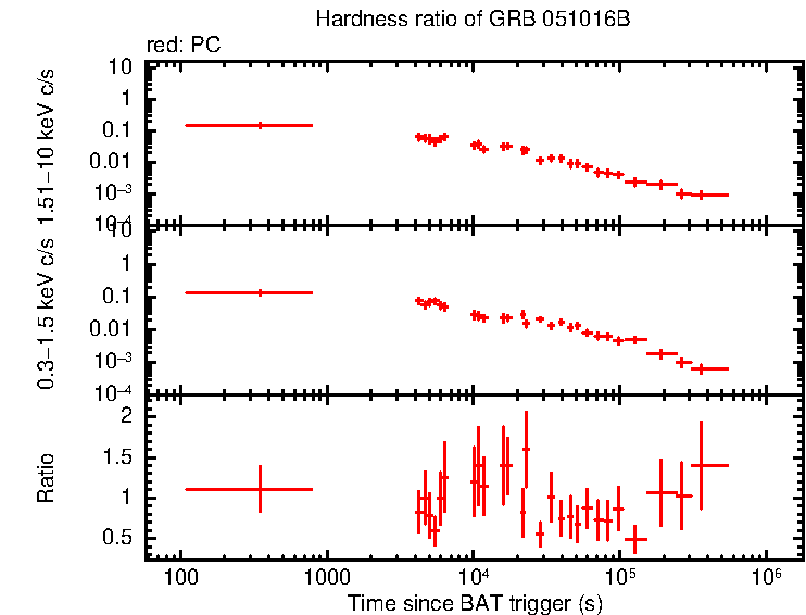 Hardness ratio of GRB 051016B