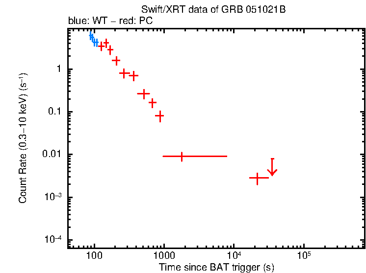 Light curve of GRB 051021B