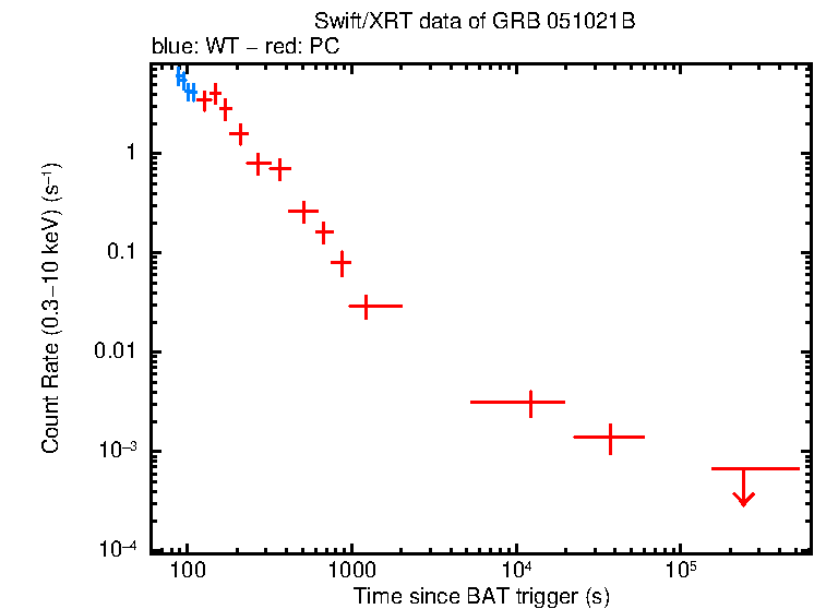 Light curve of GRB 051021B
