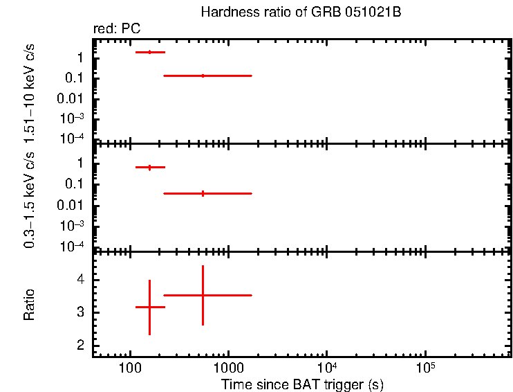 Hardness ratio of GRB 051021B