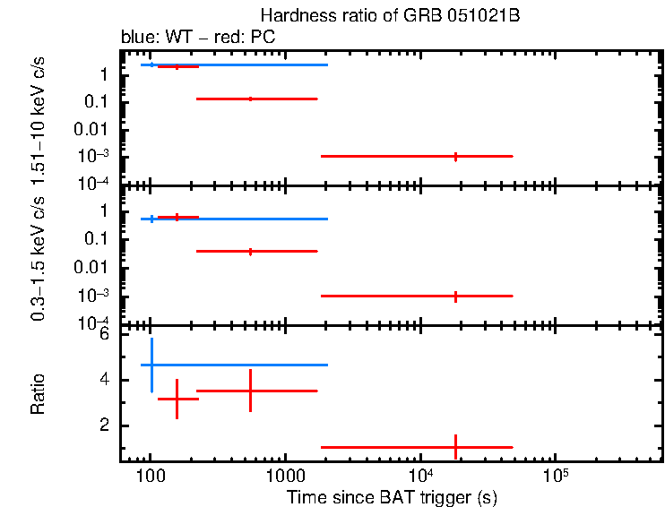 Hardness ratio of GRB 051021B