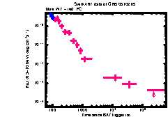 XRT Light curve of GRB 051021B