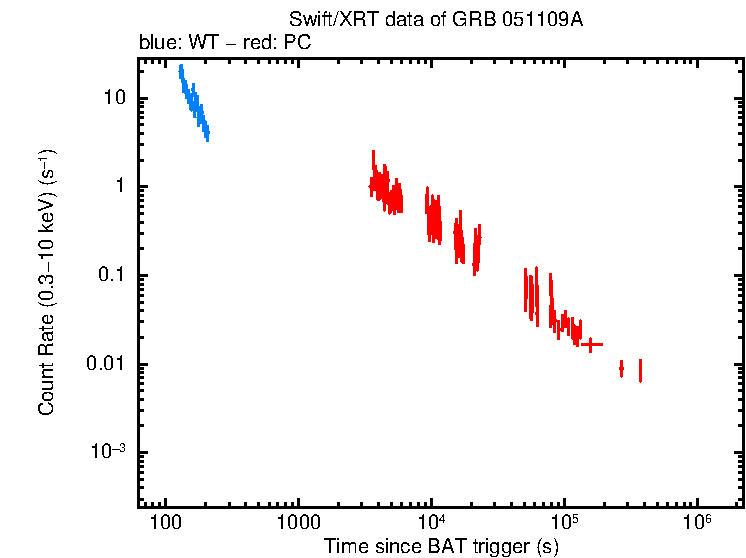 Light curve of GRB 051109A