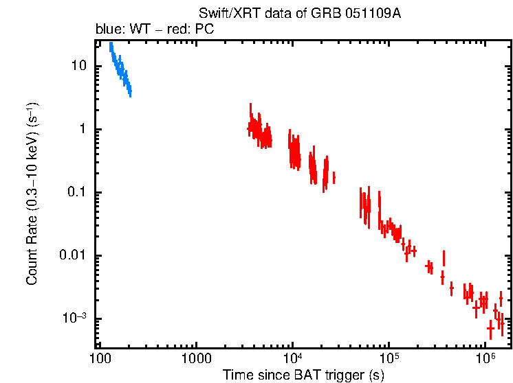 Light curve of GRB 051109A