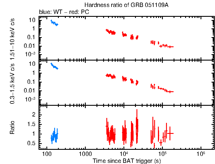 Hardness ratio of GRB 051109A