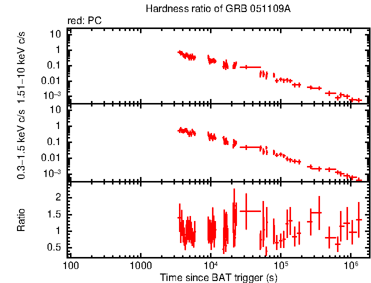 Hardness ratio of GRB 051109A