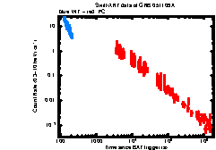 XRT Light curve of GRB 051109A