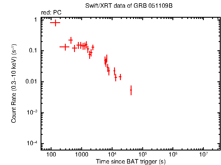Light curve of GRB 051109B