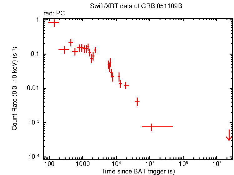 Light curve of GRB 051109B