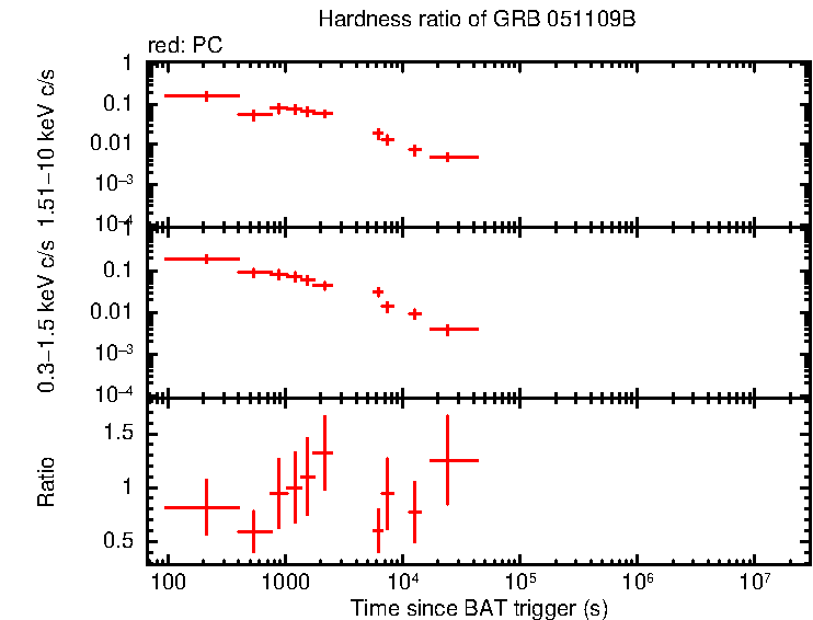 Hardness ratio of GRB 051109B