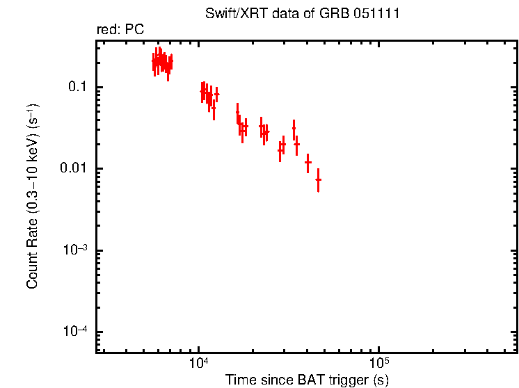 Light curve of GRB 051111