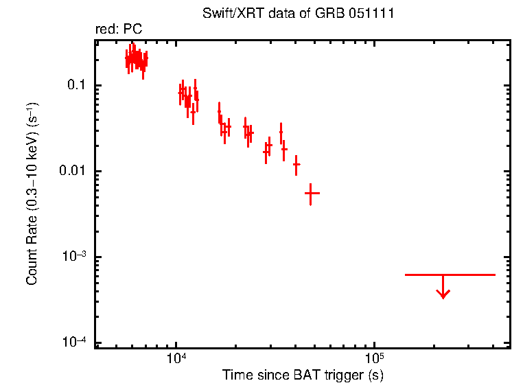Light curve of GRB 051111