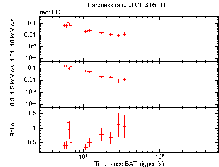 Hardness ratio of GRB 051111