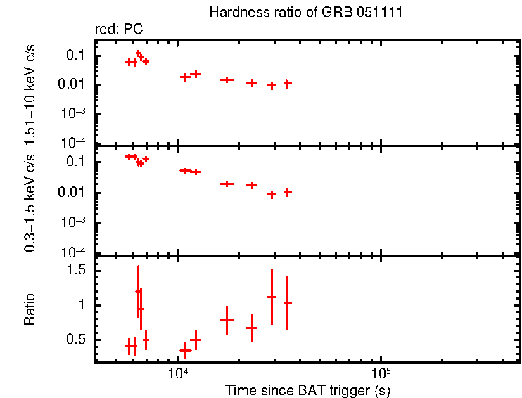 Hardness ratio of GRB 051111
