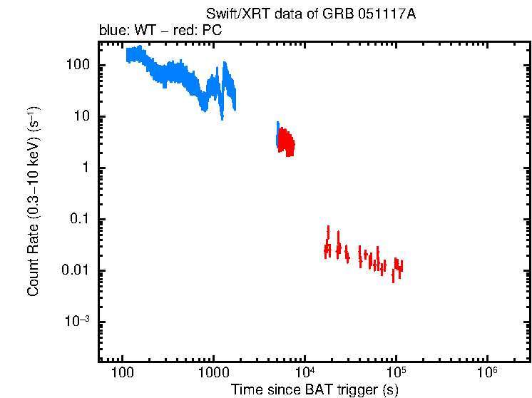 Light curve of GRB 051117A