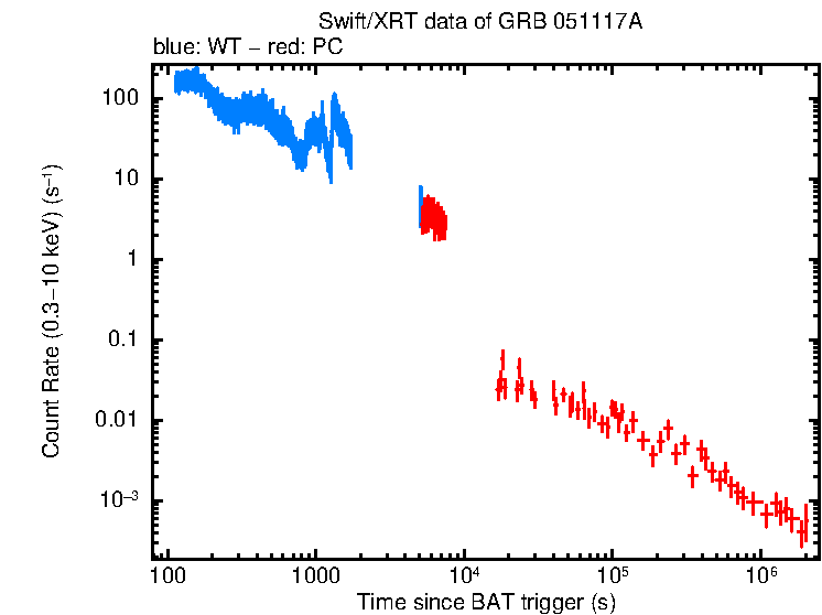 Light curve of GRB 051117A