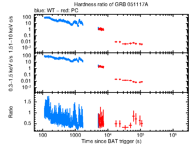 Hardness ratio of GRB 051117A