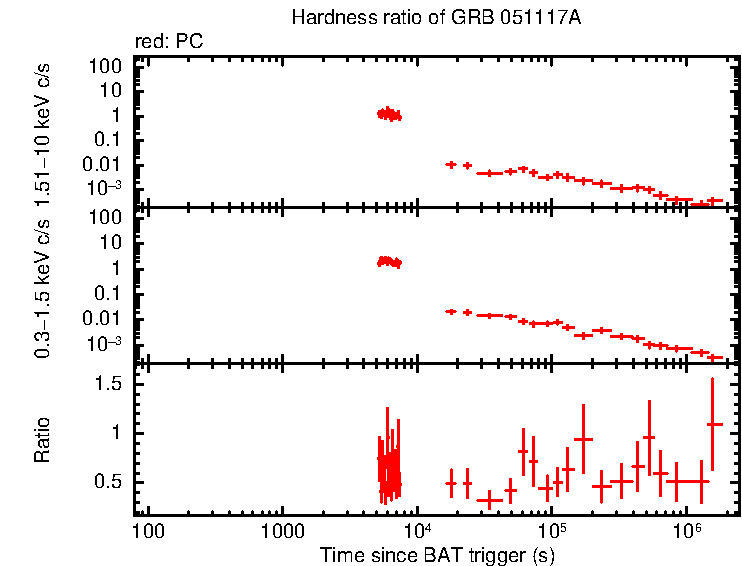 Hardness ratio of GRB 051117A