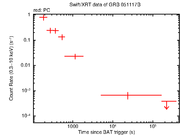 Light curve of GRB 051117B