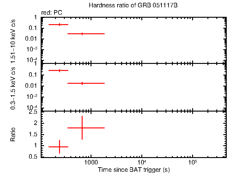 Hardness ratio of GRB 051117B