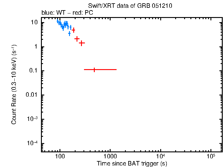 Light curve of GRB 051210