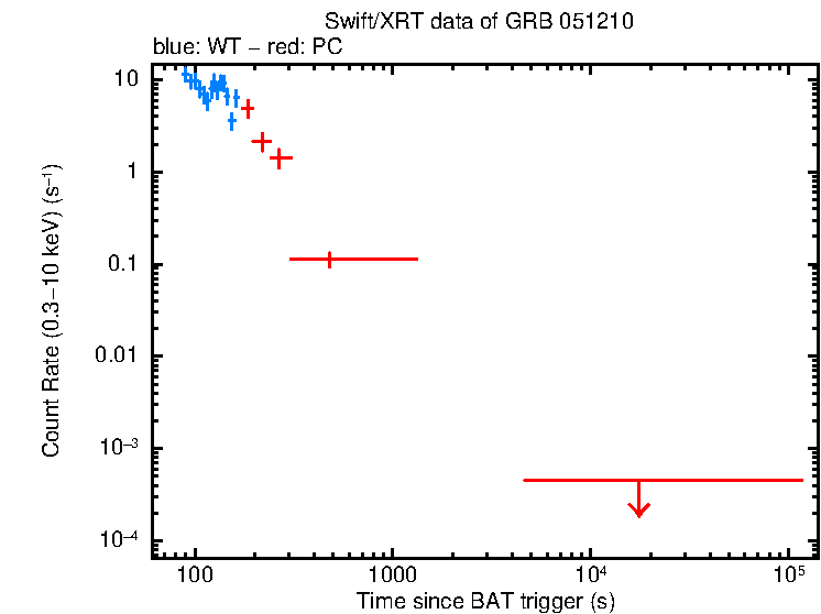 Light curve of GRB 051210