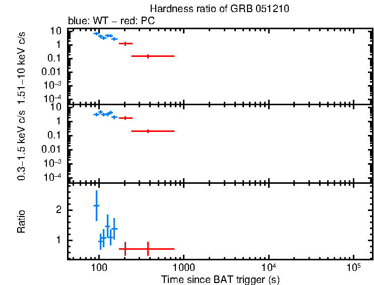 Hardness ratio of GRB 051210