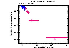 XRT Light curve of GRB 051210