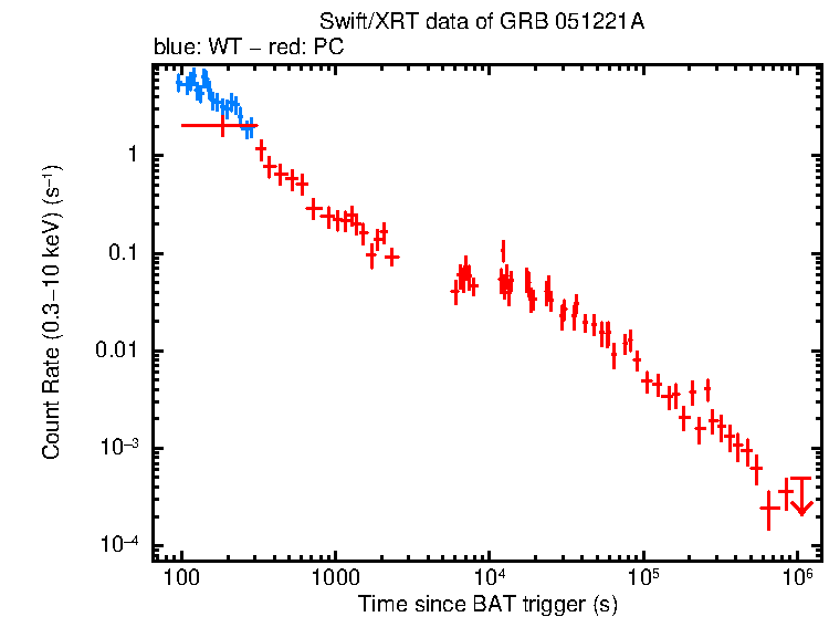 Light curve of GRB 051221A